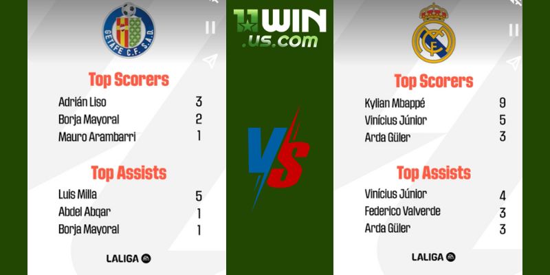 Soi Kèo Getafe Vs Real Madrid, 02:00 Ngày 20/10: Derby Madrid Chênh Lệch Real Madrid đang sở hữu phong độ hủy diệt tại La Liga